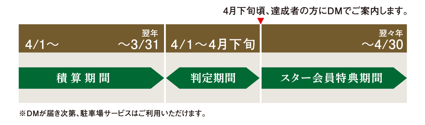 積算期間